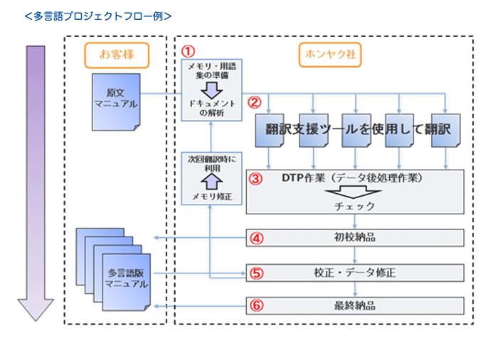 多言語プロジェクトフロー例