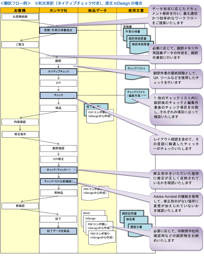 <翻訳フロー例> ※和文英訳(ネイティブチェック付き)、原文InDesignの場合