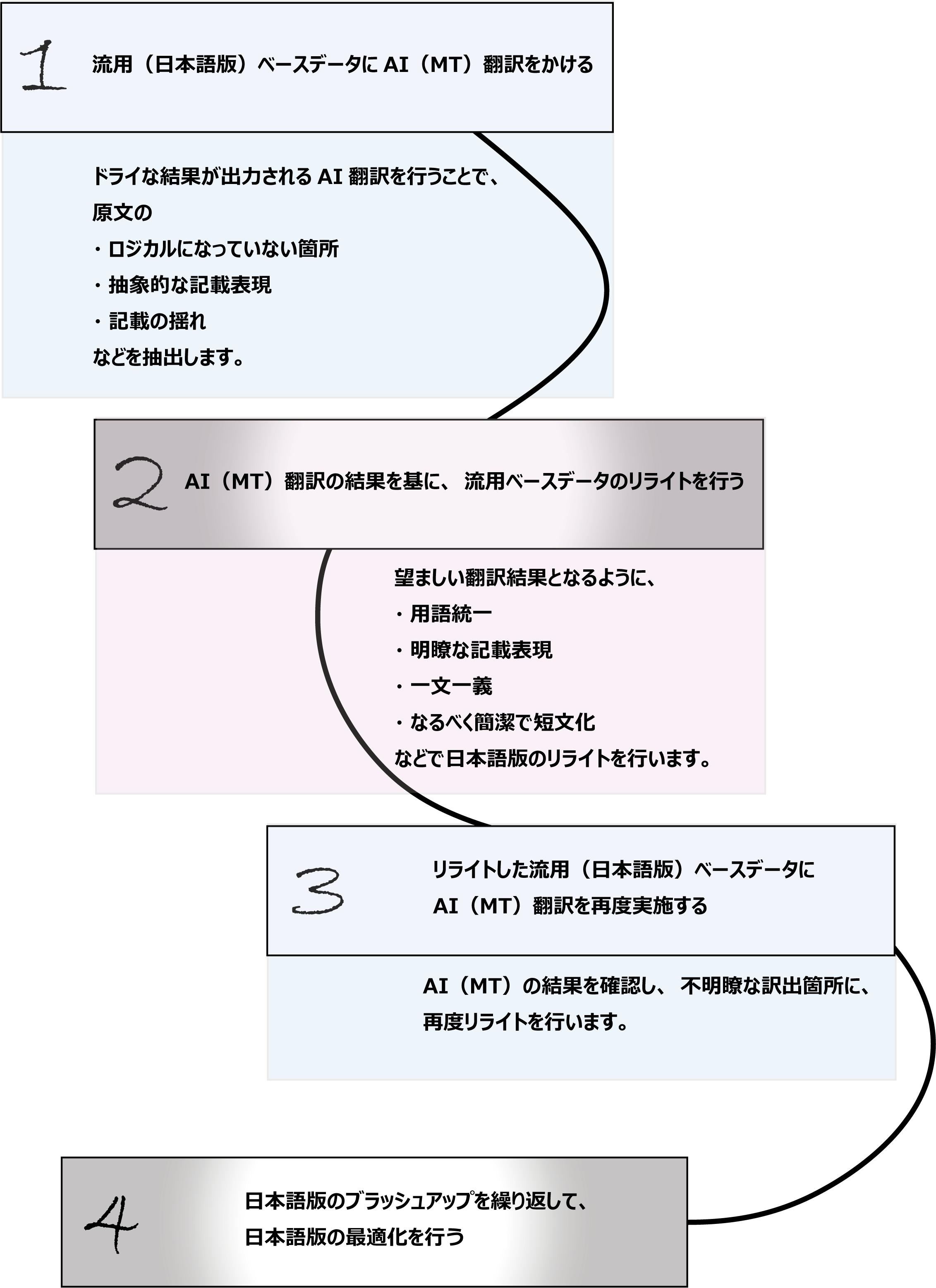 ホンヤク社のAI翻訳