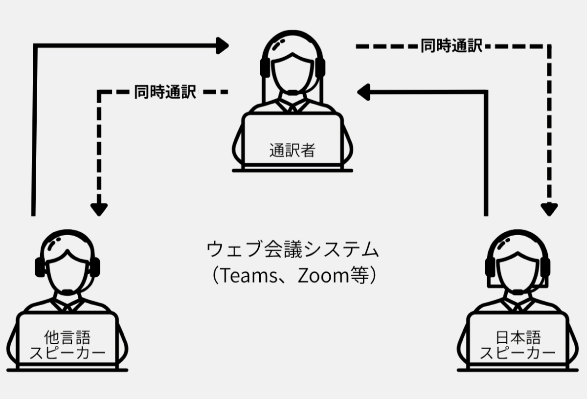 オンライン通訳
