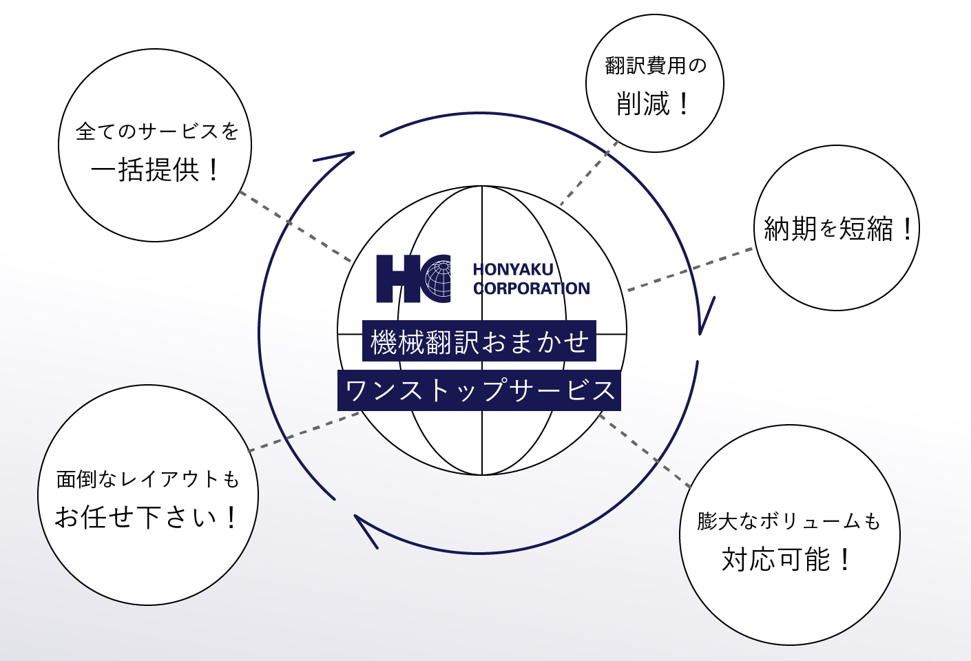 機械翻訳おまかせワンストップサービス