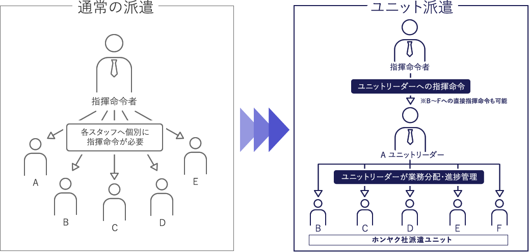 通常の派遣とユニット派遣の比較図